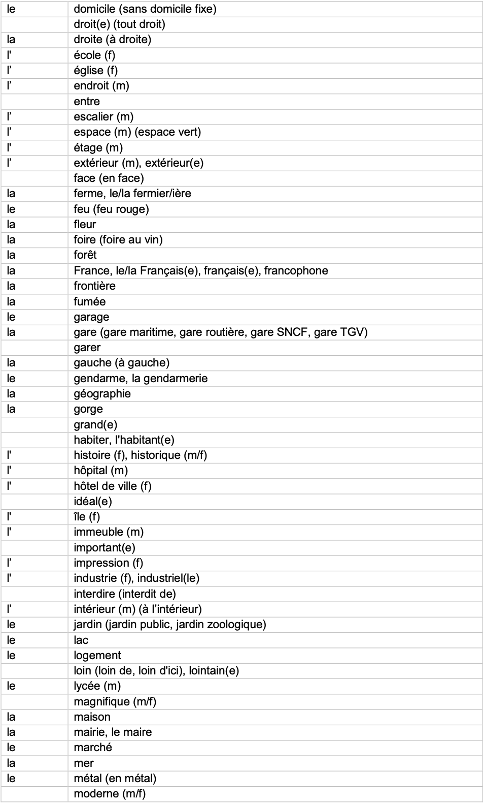 IGCSE French_Minimum_Core_Vocabulary_by_Topic